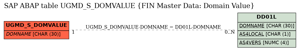 E-R Diagram for table UGMD_S_DOMVALUE (FIN Master Data: Domain Value)