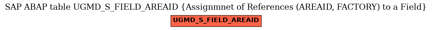 E-R Diagram for table UGMD_S_FIELD_AREAID (Assignmnet of References (AREAID, FACTORY) to a Field)