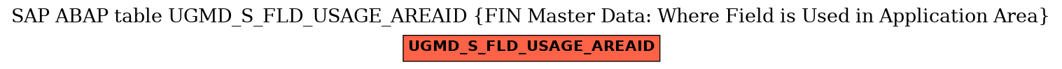 E-R Diagram for table UGMD_S_FLD_USAGE_AREAID (FIN Master Data: Where Field is Used in Application Area)