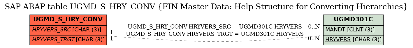 E-R Diagram for table UGMD_S_HRY_CONV (FIN Master Data: Help Structure for Converting Hierarchies)