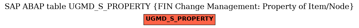 E-R Diagram for table UGMD_S_PROPERTY (FIN Change Management: Property of Item/Node)