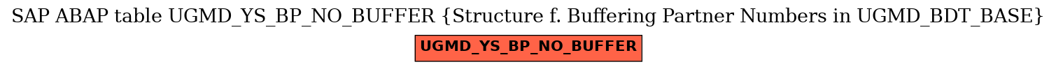 E-R Diagram for table UGMD_YS_BP_NO_BUFFER (Structure f. Buffering Partner Numbers in UGMD_BDT_BASE)