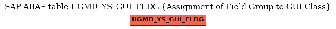 E-R Diagram for table UGMD_YS_GUI_FLDG (Assignment of Field Group to GUI Class)