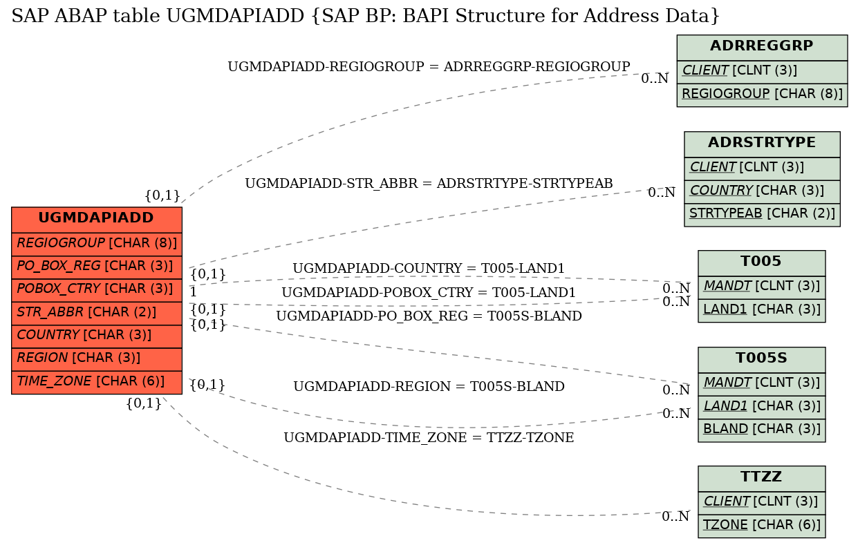 E-R Diagram for table UGMDAPIADD (SAP BP: BAPI Structure for Address Data)