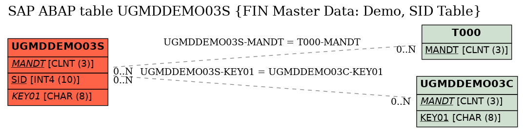 E-R Diagram for table UGMDDEMO03S (FIN Master Data: Demo, SID Table)