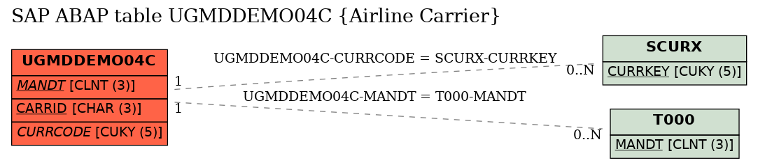 E-R Diagram for table UGMDDEMO04C (Airline Carrier)