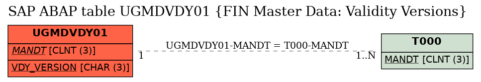 E-R Diagram for table UGMDVDY01 (FIN Master Data: Validity Versions)