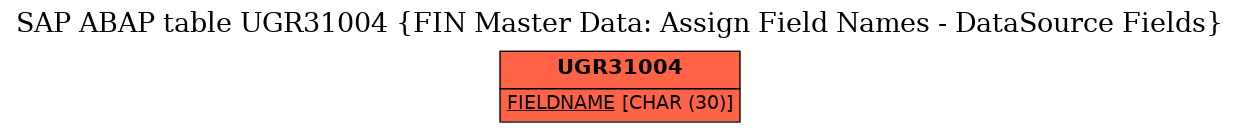 E-R Diagram for table UGR31004 (FIN Master Data: Assign Field Names - DataSource Fields)