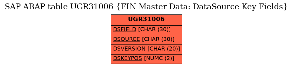 E-R Diagram for table UGR31006 (FIN Master Data: DataSource Key Fields)