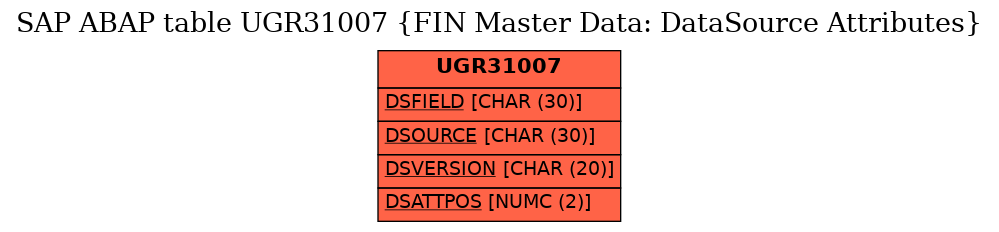 E-R Diagram for table UGR31007 (FIN Master Data: DataSource Attributes)