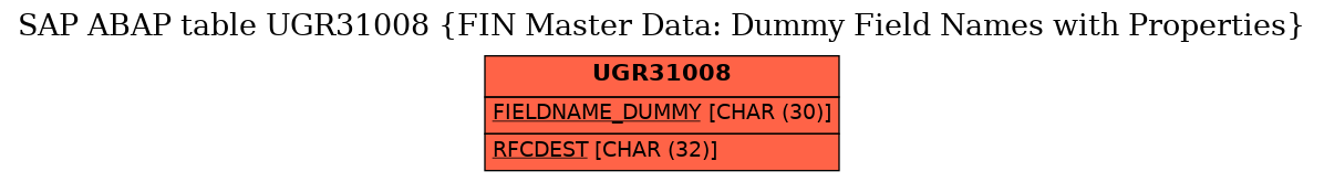 E-R Diagram for table UGR31008 (FIN Master Data: Dummy Field Names with Properties)