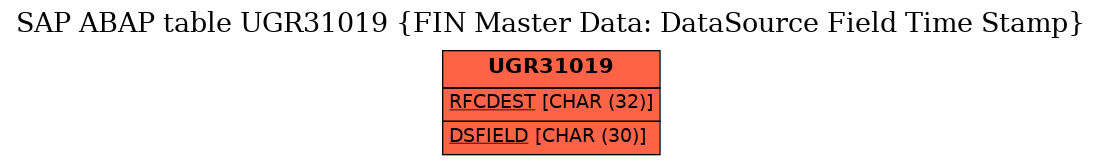 E-R Diagram for table UGR31019 (FIN Master Data: DataSource Field Time Stamp)