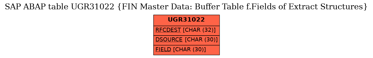 E-R Diagram for table UGR31022 (FIN Master Data: Buffer Table f.Fields of Extract Structures)