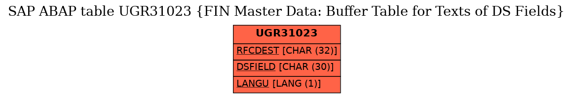 E-R Diagram for table UGR31023 (FIN Master Data: Buffer Table for Texts of DS Fields)