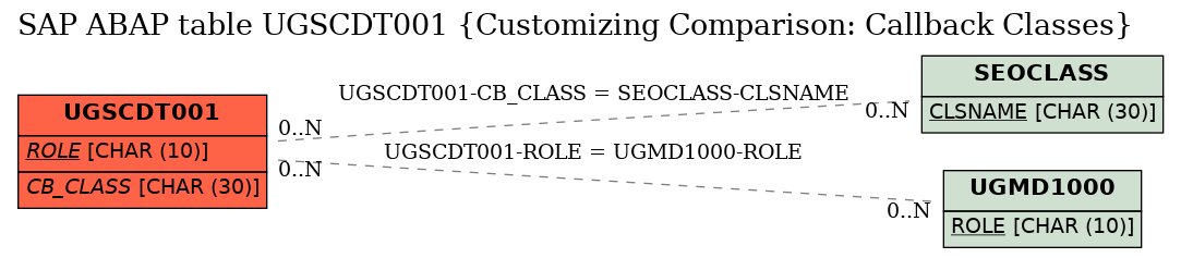 E-R Diagram for table UGSCDT001 (Customizing Comparison: Callback Classes)