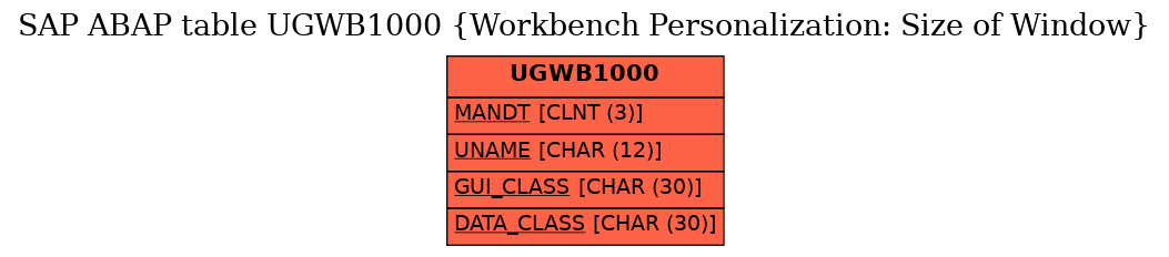 E-R Diagram for table UGWB1000 (Workbench Personalization: Size of Window)