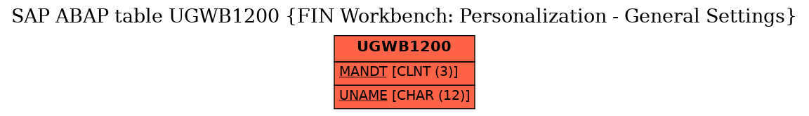 E-R Diagram for table UGWB1200 (FIN Workbench: Personalization - General Settings)