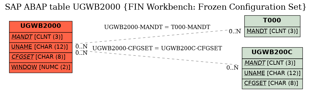 E-R Diagram for table UGWB2000 (FIN Workbench: Frozen Configuration Set)