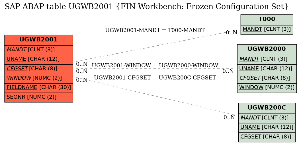 E-R Diagram for table UGWB2001 (FIN Workbench: Frozen Configuration Set)