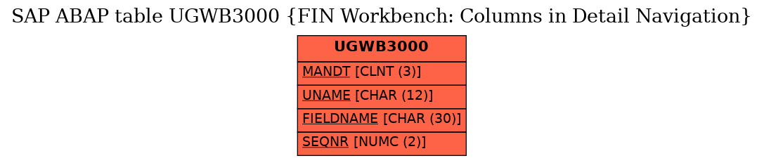 E-R Diagram for table UGWB3000 (FIN Workbench: Columns in Detail Navigation)