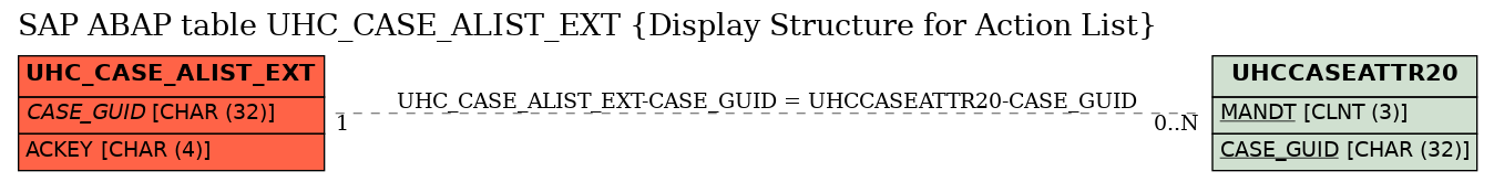 E-R Diagram for table UHC_CASE_ALIST_EXT (Display Structure for Action List)