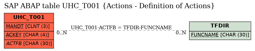 E-R Diagram for table UHC_T001 (Actions - Definition of Actions)