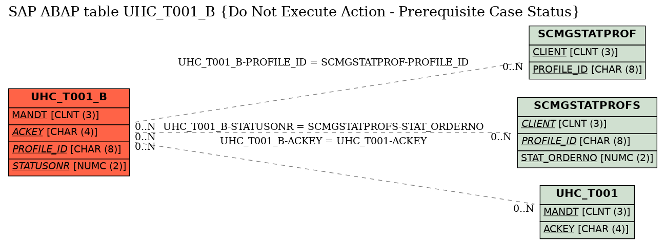 E-R Diagram for table UHC_T001_B (Do Not Execute Action - Prerequisite Case Status)