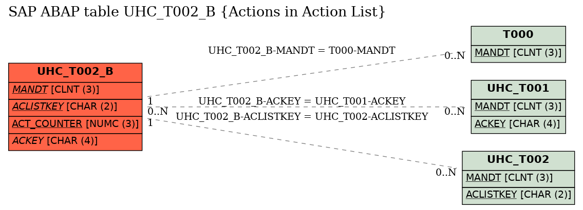 E-R Diagram for table UHC_T002_B (Actions in Action List)