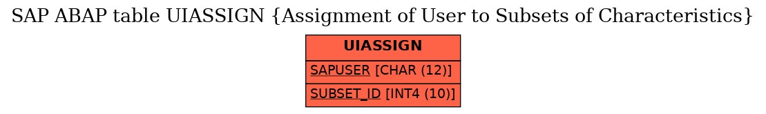 E-R Diagram for table UIASSIGN (Assignment of User to Subsets of Characteristics)