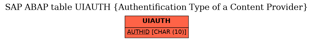 E-R Diagram for table UIAUTH (Authentification Type of a Content Provider)