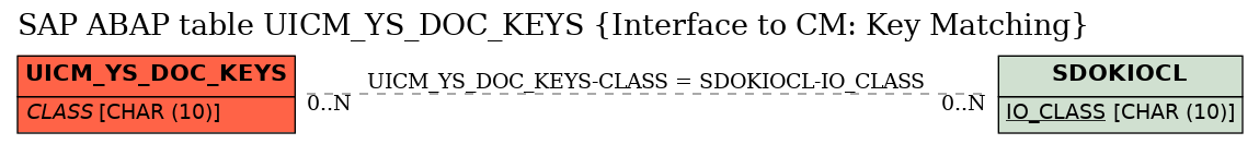 E-R Diagram for table UICM_YS_DOC_KEYS (Interface to CM: Key Matching)