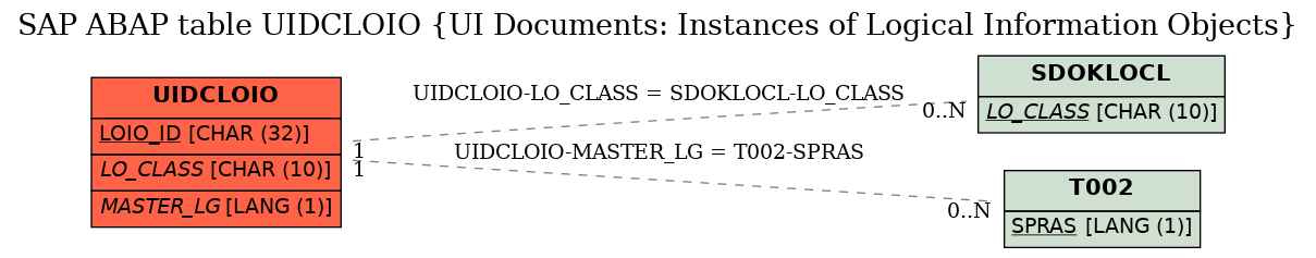 E-R Diagram for table UIDCLOIO (UI Documents: Instances of Logical Information Objects)