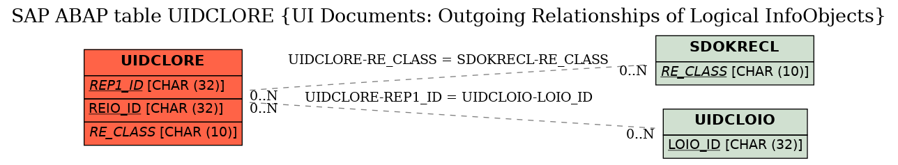 E-R Diagram for table UIDCLORE (UI Documents: Outgoing Relationships of Logical InfoObjects)