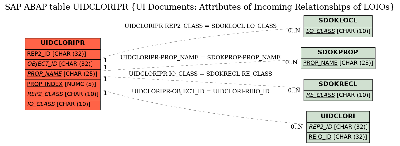 E-R Diagram for table UIDCLORIPR (UI Documents: Attributes of Incoming Relationships of LOIOs)