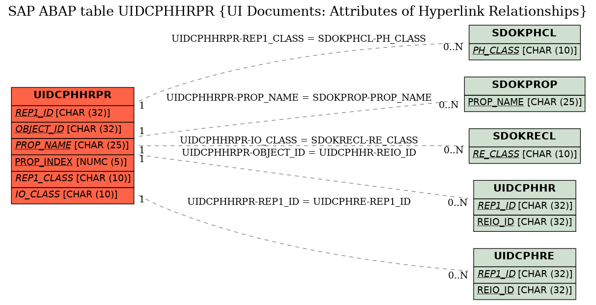 E-R Diagram for table UIDCPHHRPR (UI Documents: Attributes of Hyperlink Relationships)