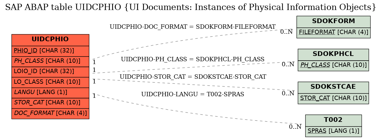 E-R Diagram for table UIDCPHIO (UI Documents: Instances of Physical Information Objects)