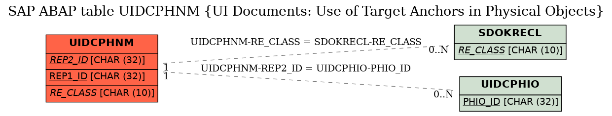 E-R Diagram for table UIDCPHNM (UI Documents: Use of Target Anchors in Physical Objects)