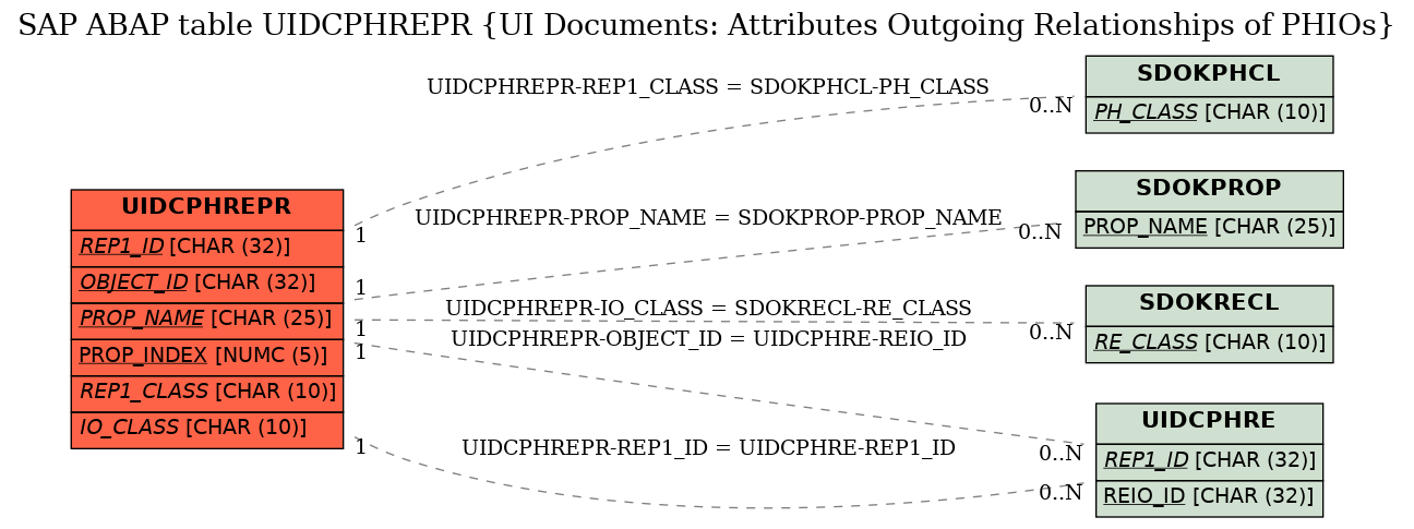 E-R Diagram for table UIDCPHREPR (UI Documents: Attributes Outgoing Relationships of PHIOs)