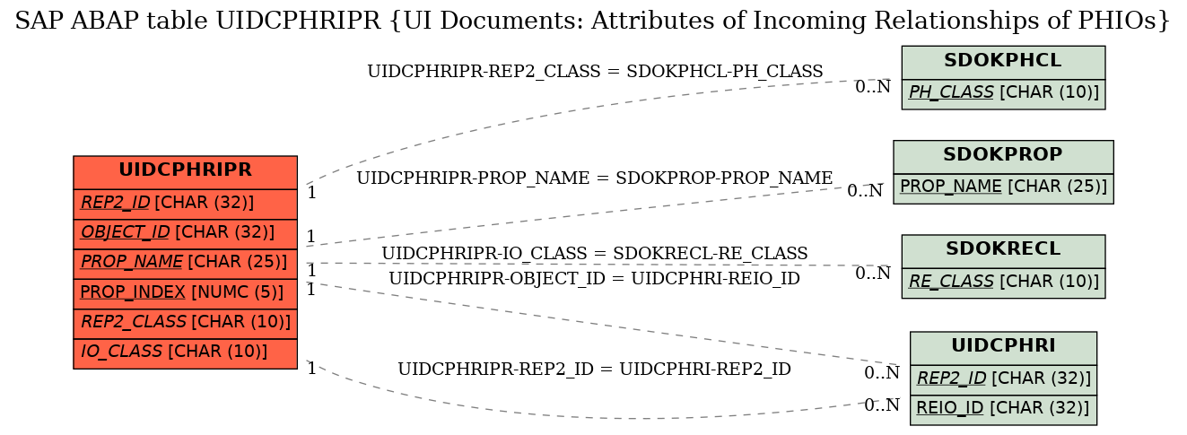 E-R Diagram for table UIDCPHRIPR (UI Documents: Attributes of Incoming Relationships of PHIOs)