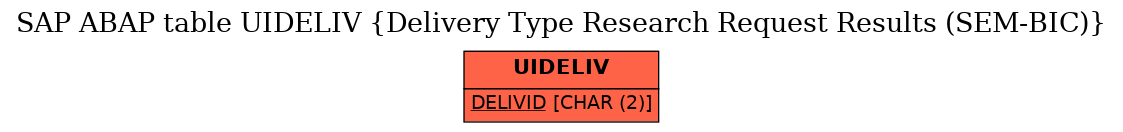 E-R Diagram for table UIDELIV (Delivery Type Research Request Results (SEM-BIC))