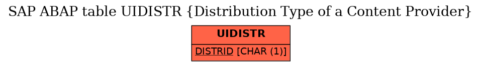 E-R Diagram for table UIDISTR (Distribution Type of a Content Provider)