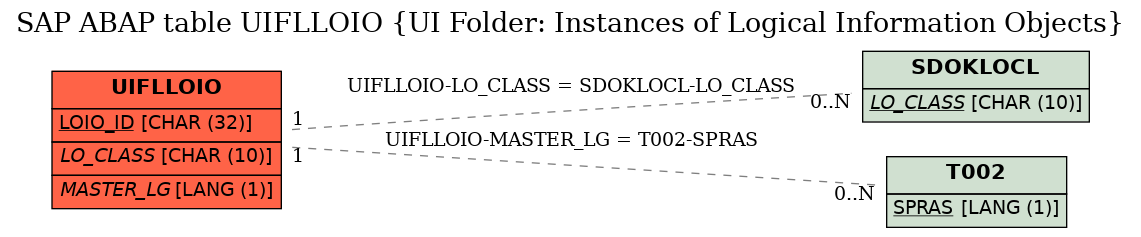 E-R Diagram for table UIFLLOIO (UI Folder: Instances of Logical Information Objects)