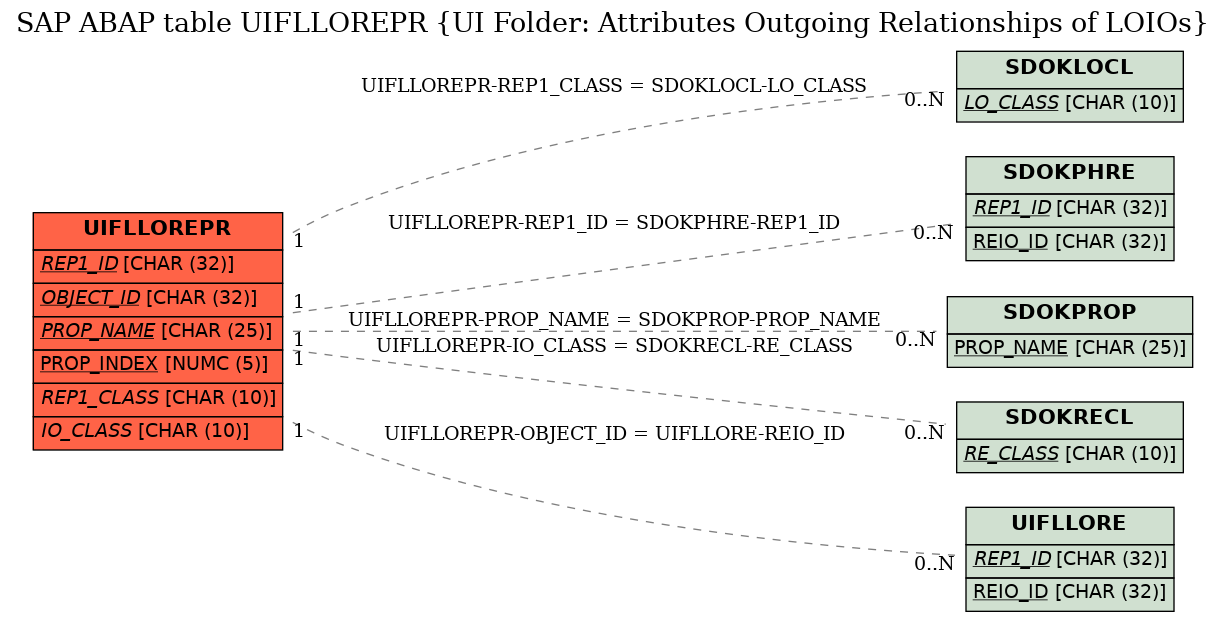 E-R Diagram for table UIFLLOREPR (UI Folder: Attributes Outgoing Relationships of LOIOs)