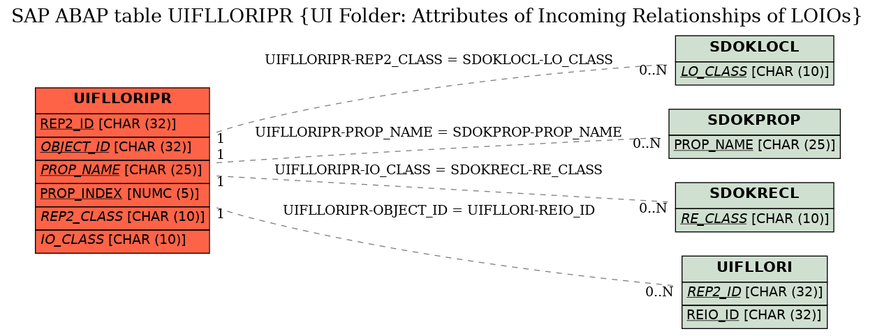 E-R Diagram for table UIFLLORIPR (UI Folder: Attributes of Incoming Relationships of LOIOs)