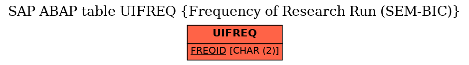 E-R Diagram for table UIFREQ (Frequency of Research Run (SEM-BIC))