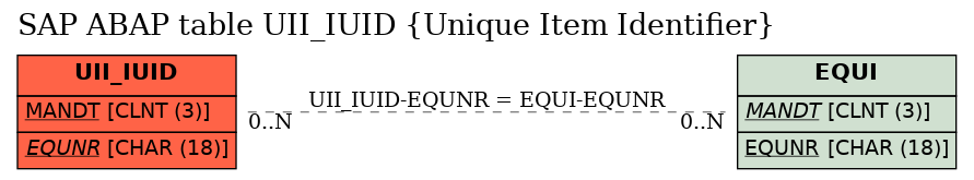 E-R Diagram for table UII_IUID (Unique Item Identifier)