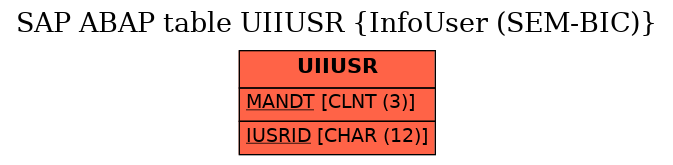 E-R Diagram for table UIIUSR (InfoUser (SEM-BIC))