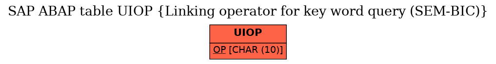 E-R Diagram for table UIOP (Linking operator for key word query (SEM-BIC))