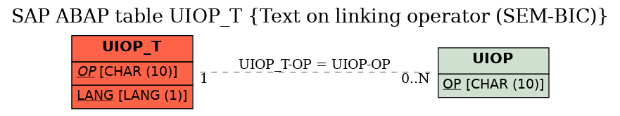 E-R Diagram for table UIOP_T (Text on linking operator (SEM-BIC))