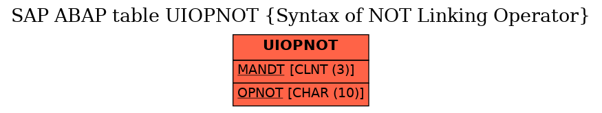 E-R Diagram for table UIOPNOT (Syntax of NOT Linking Operator)